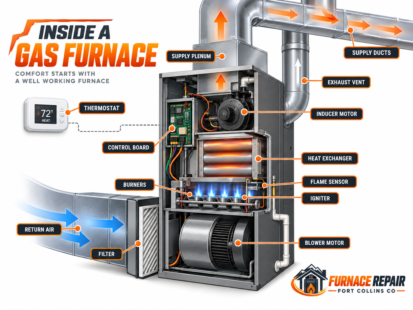 Labeled diagram of gas furnace parts including burners, heat exchanger, igniter, flame sensor, inducer motor and blower motor